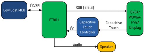 Immediately available TFT modules with capacitive touch panels
