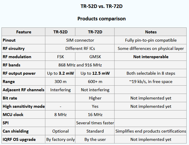 IQRF module TR72D communicates at up to 600m distance