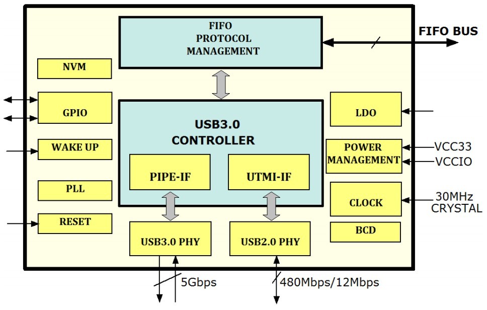 Connect your product to USB 3.0