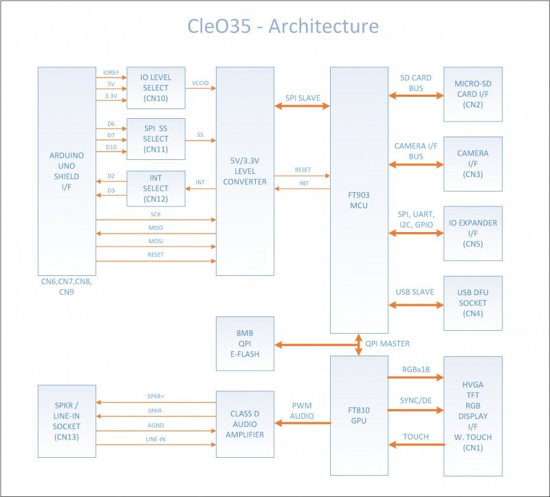 FTDI CleO35 – CE és FCC tanúsítványokkal rendelkező kész modul